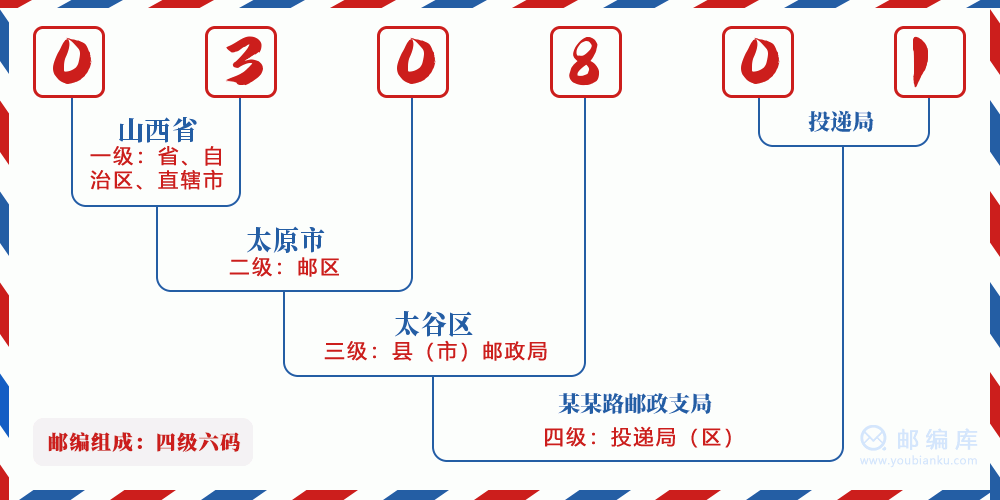 郵編030801含義