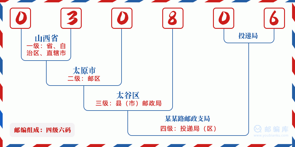 郵編030806含義