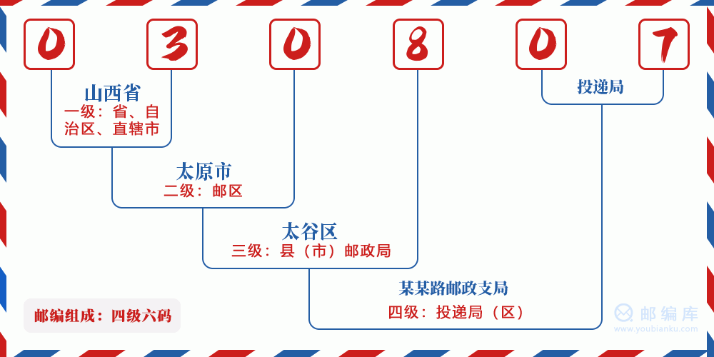 郵編030807含義