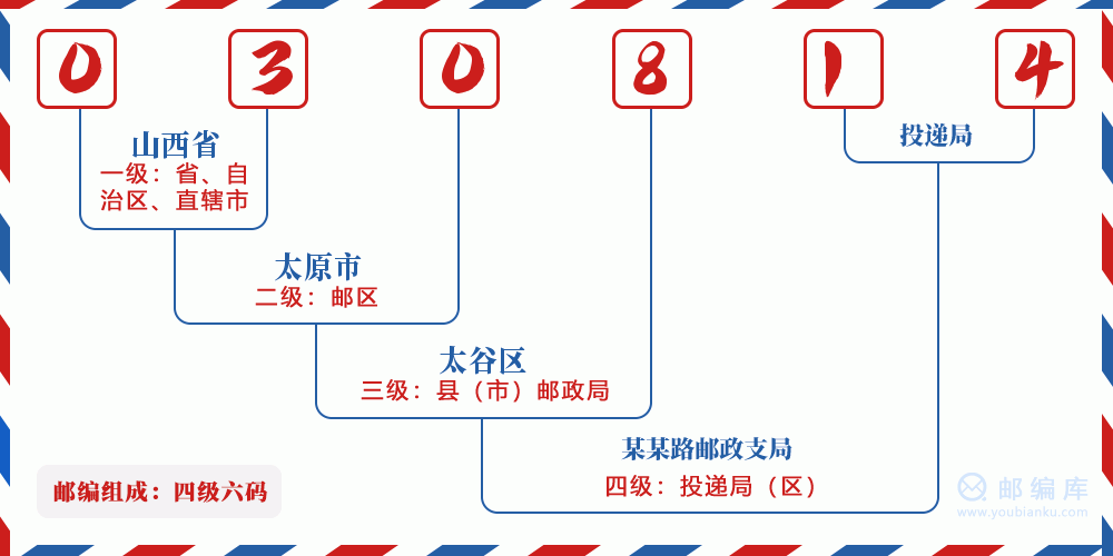 郵編030814含義