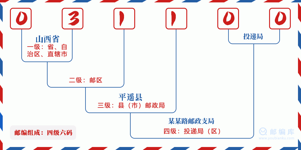 郵編031100含義