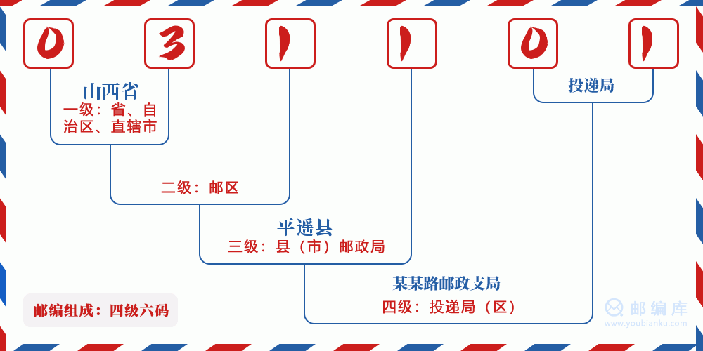 郵編031101含義