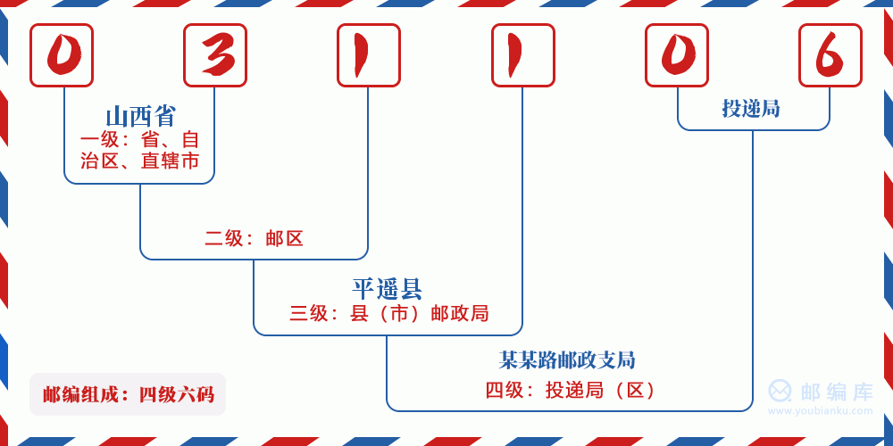 郵編031106含義