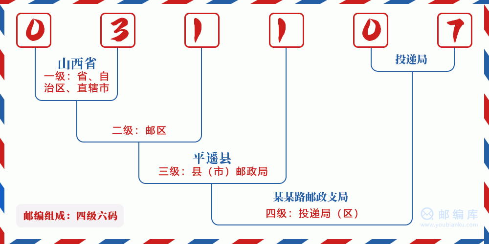 郵編031107含義
