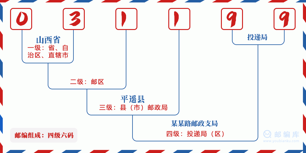 郵編031199含義