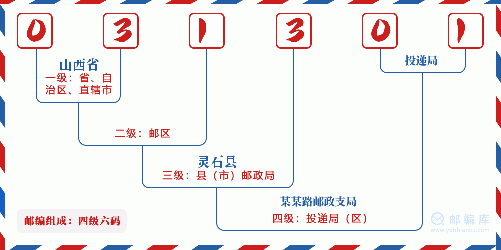 郵編031301含義