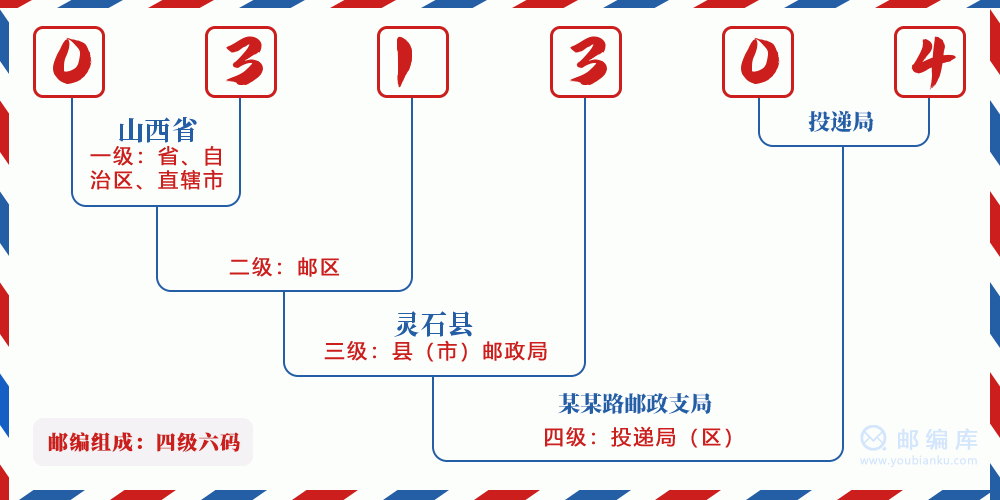 郵編031304含義
