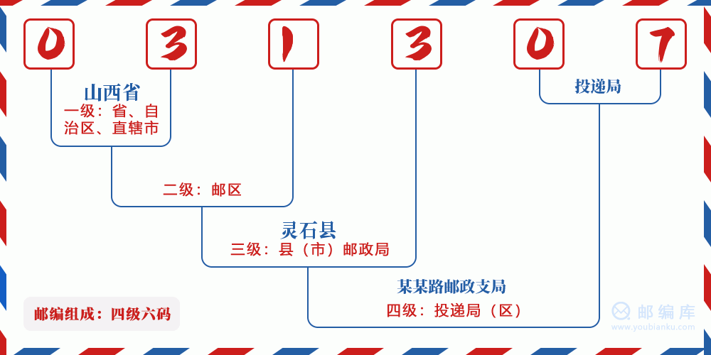 郵編031307含義