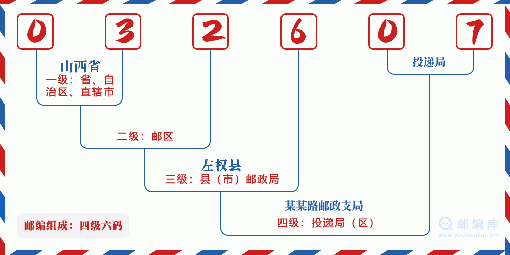 郵編032607含義