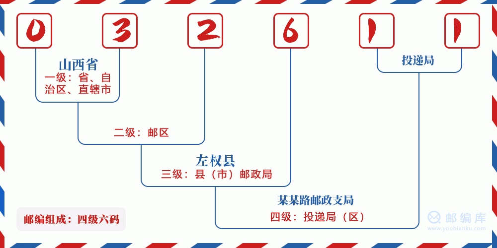 郵編032611含義