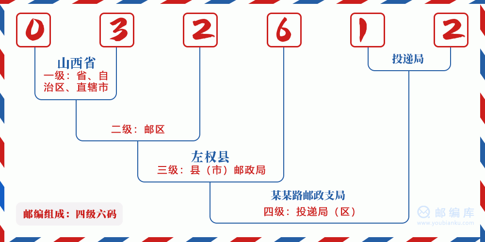 郵編032612含義