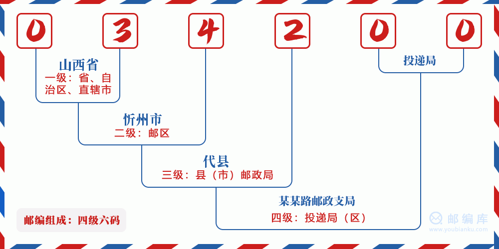 郵編034200含義