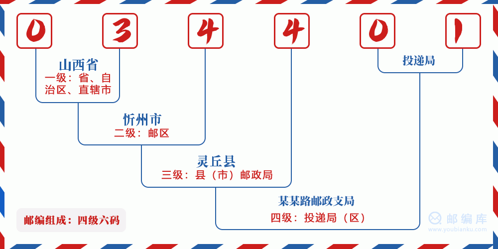 郵編034401含義