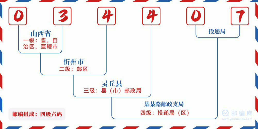 郵編034407含義