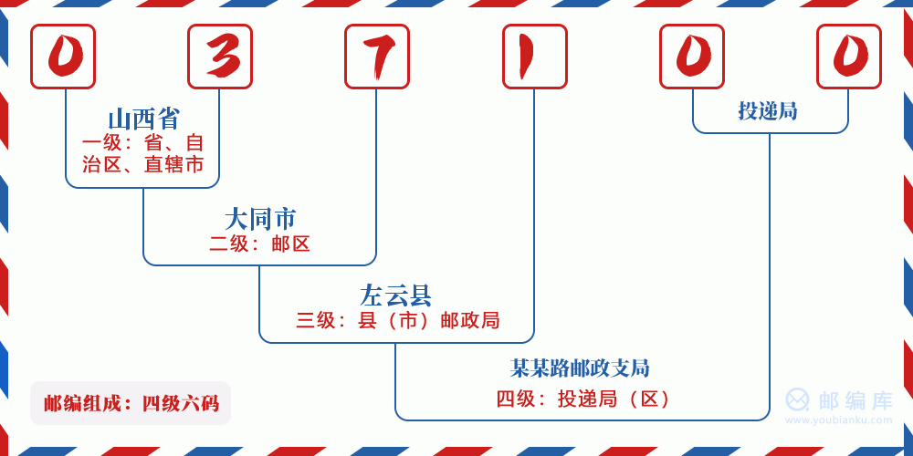 郵編037100含義
