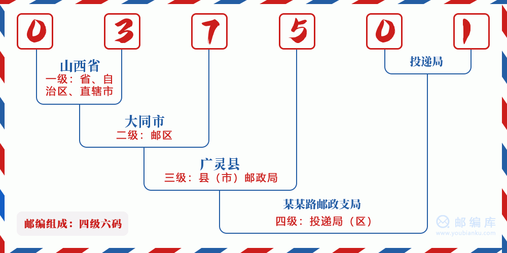 郵編037501含義