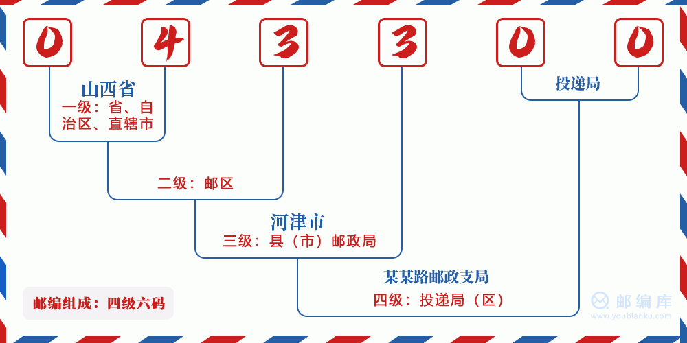 郵編043300含義