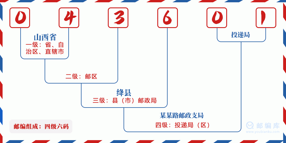 郵編043601含義