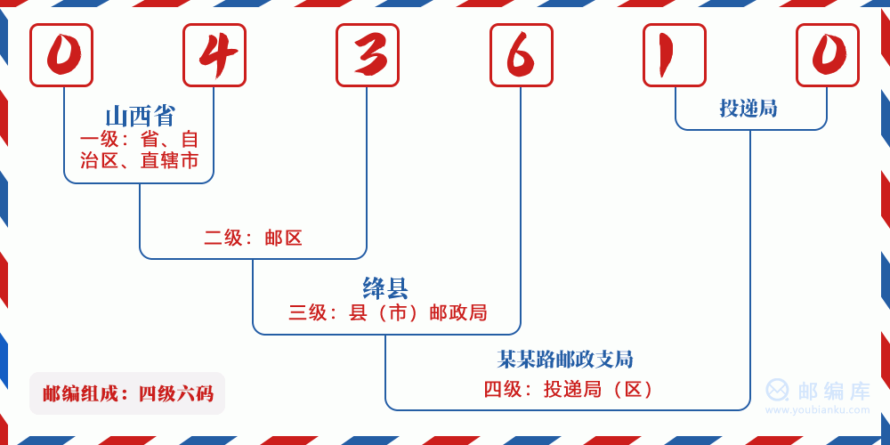 郵編043610含義
