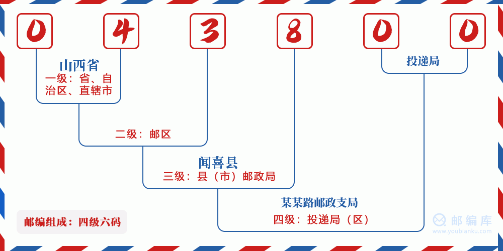 郵編043800含義