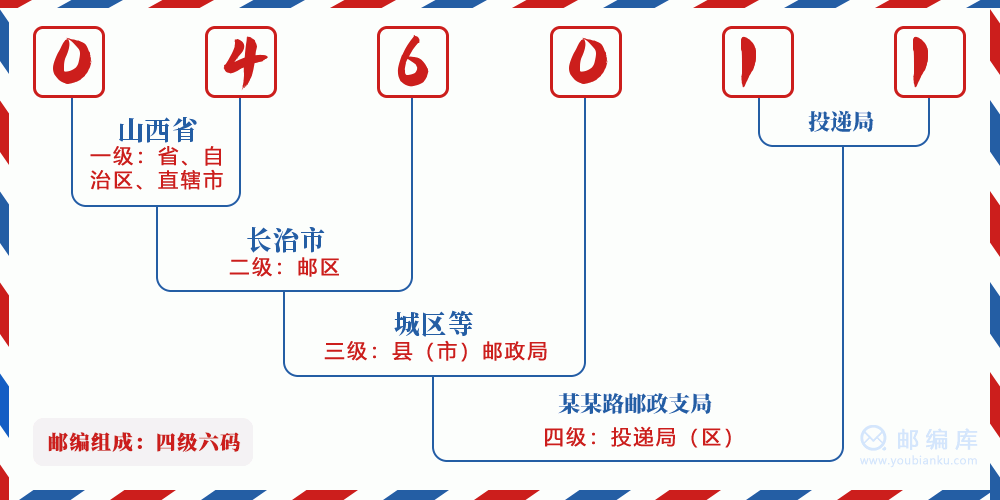 郵編046011含義