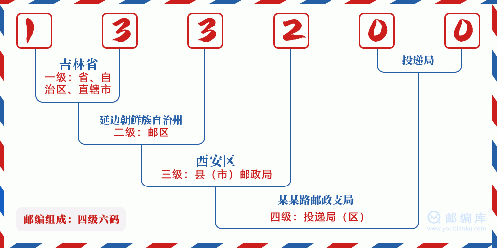 郵編133200含義