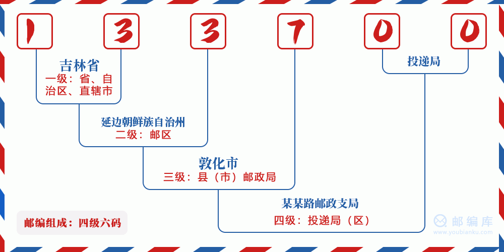 郵編133700含義