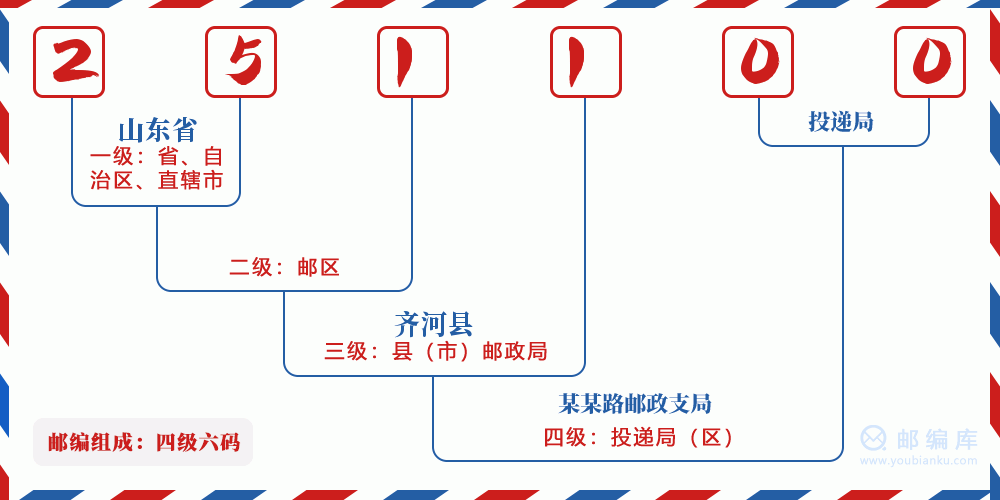 郵編251100含義