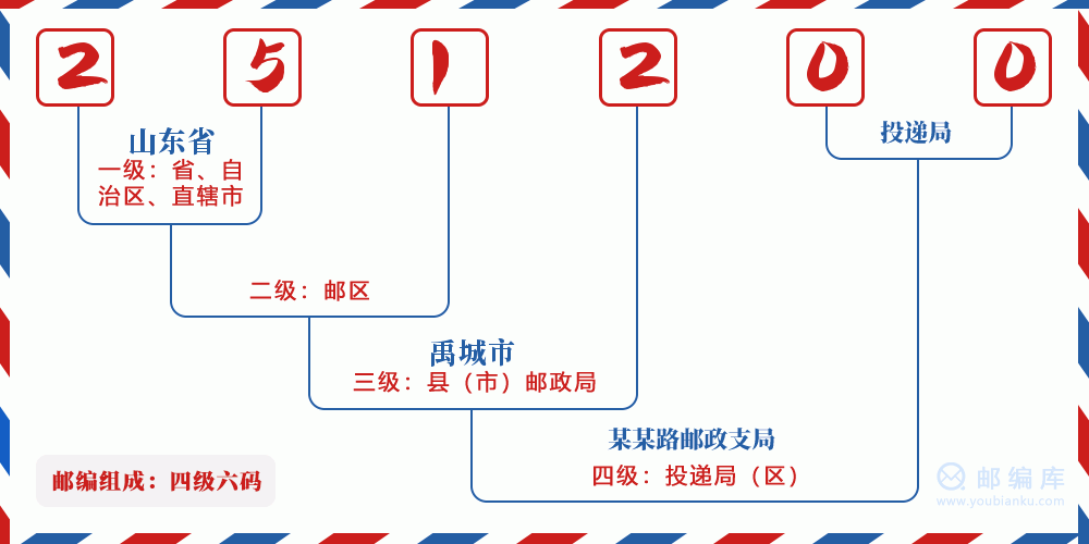 郵編251200含義
