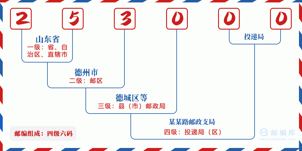 郵編253000含義