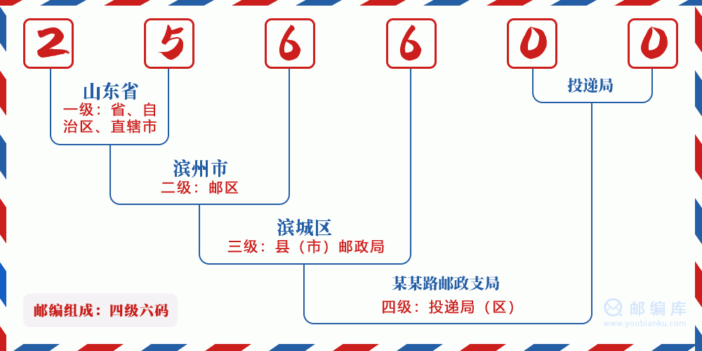 郵編256600含義