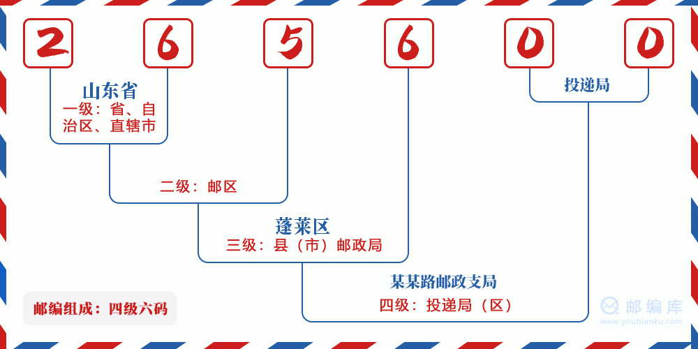 郵編265600含義