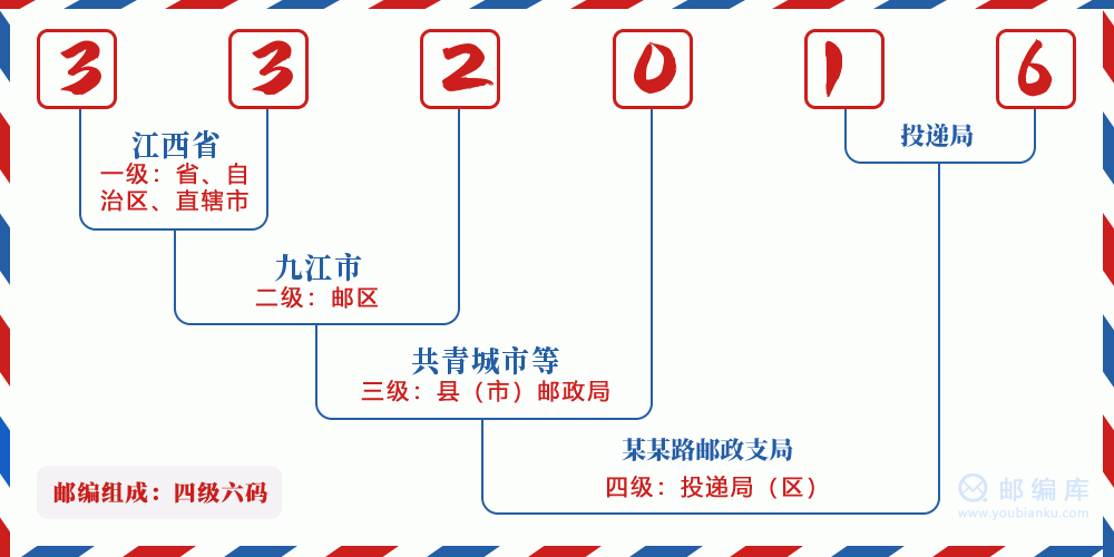 郵編332016含義