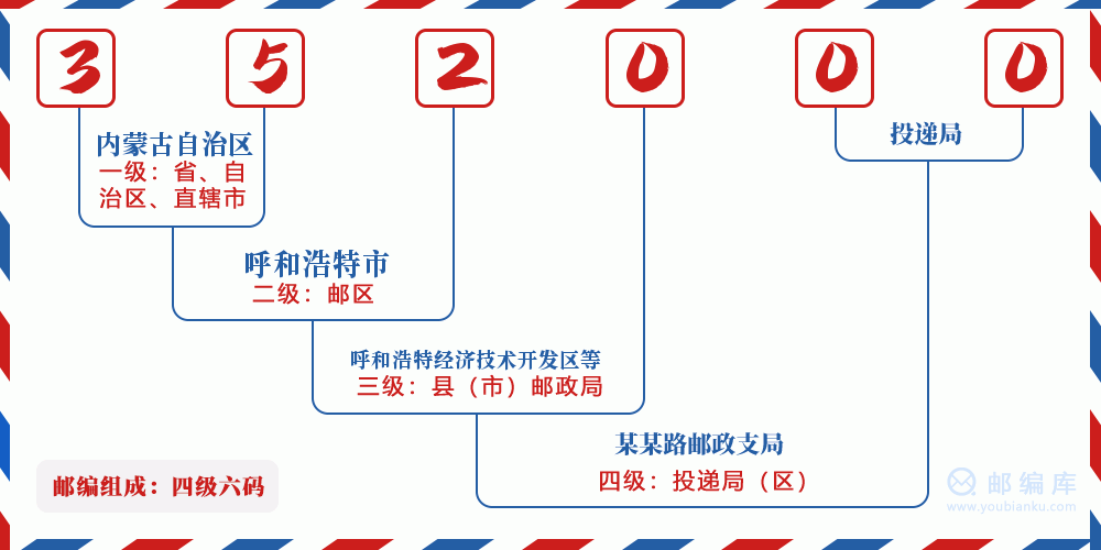 郵編352000含義