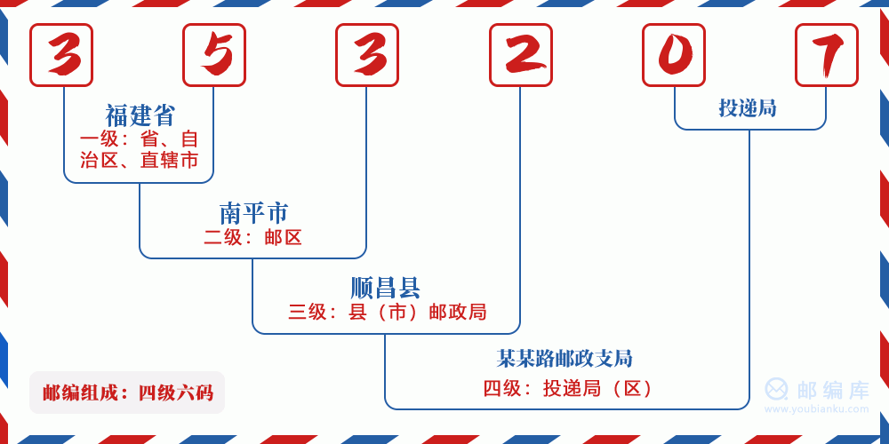 郵編353207含義