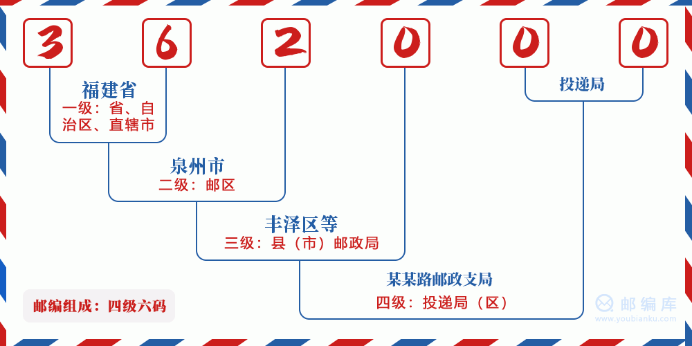 郵編362000含義