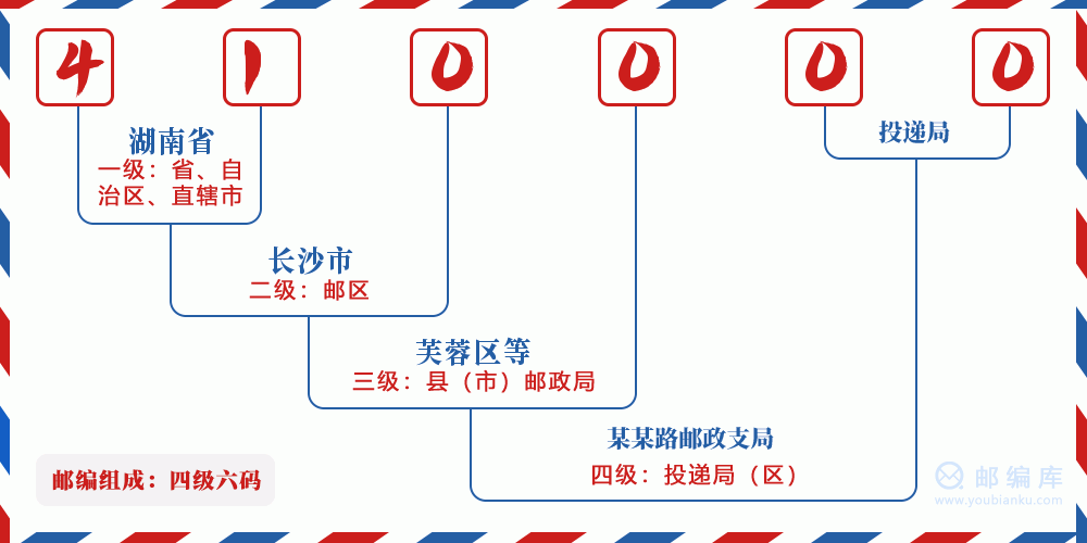 郵編410000含義