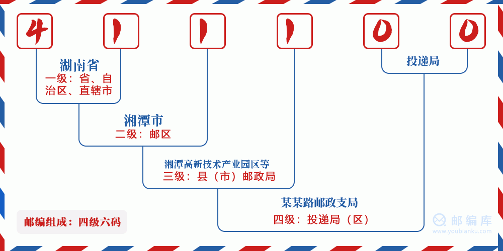 郵編411100含義