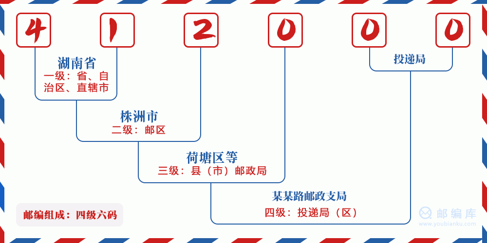 郵編412000含義