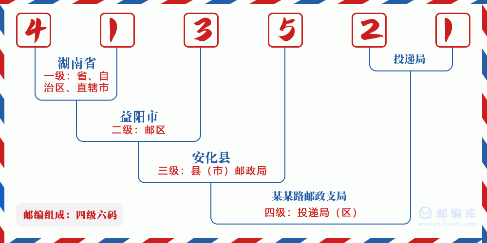郵編413521含義
