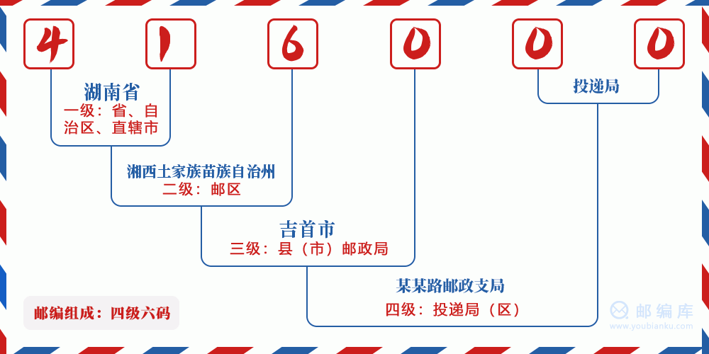 郵編416000含義