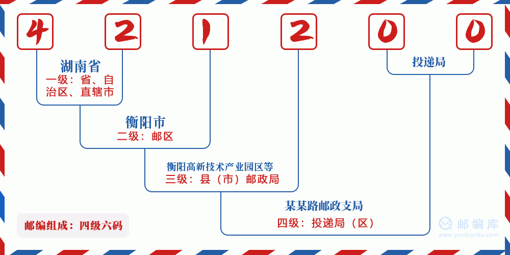郵編421200含義