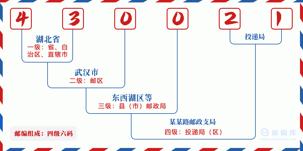 郵編430021含義