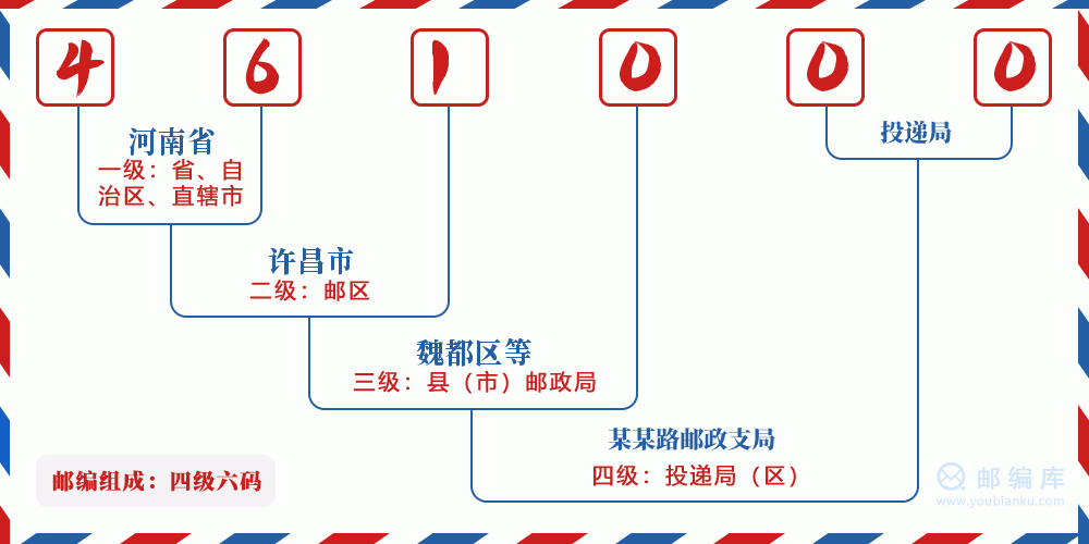 郵編461000含義