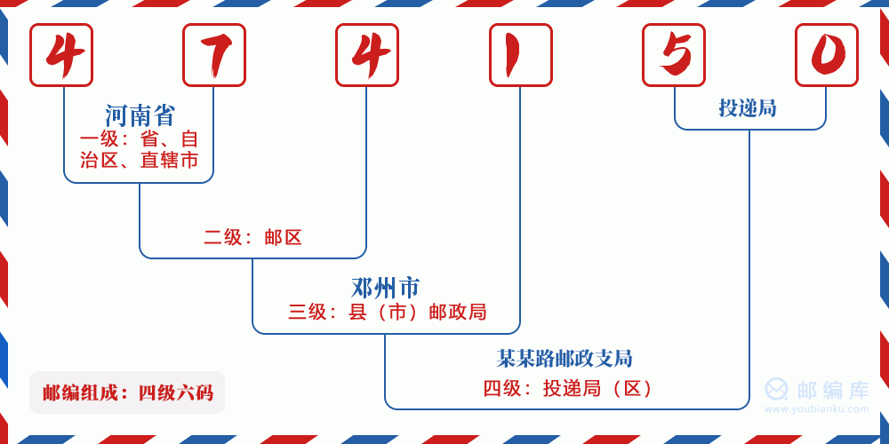 郵編474150含義