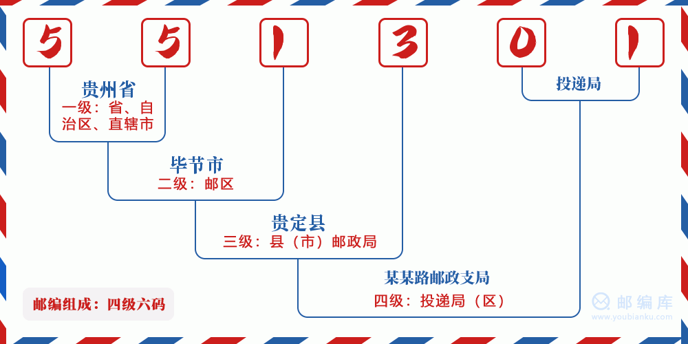 郵編551301含義