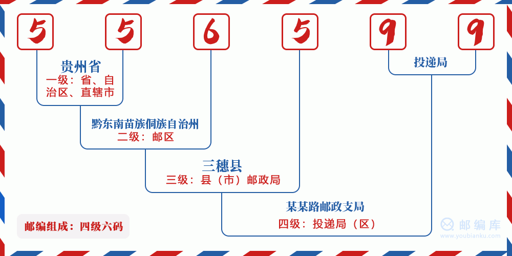 郵編556599含義