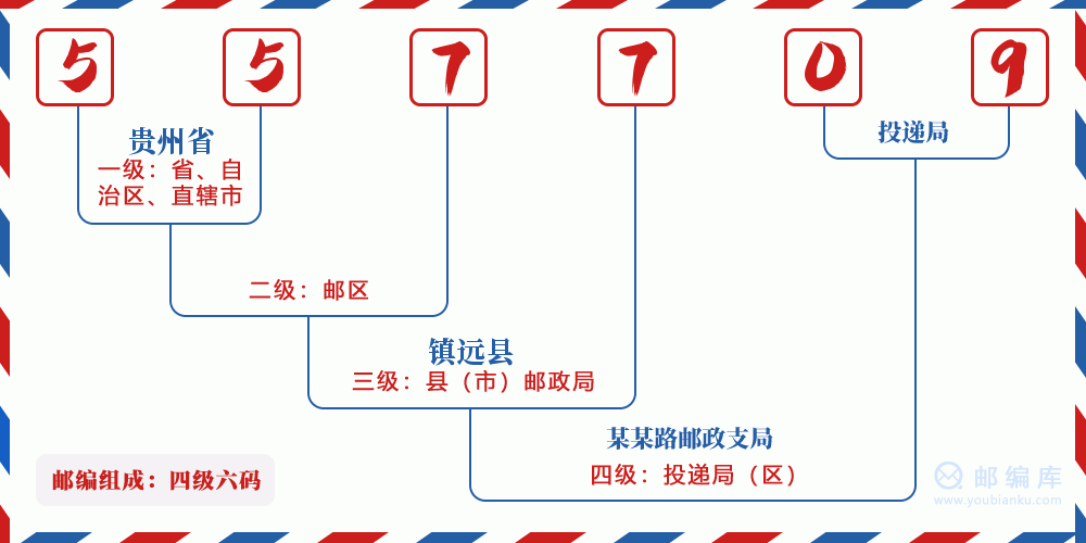 郵編557709含義