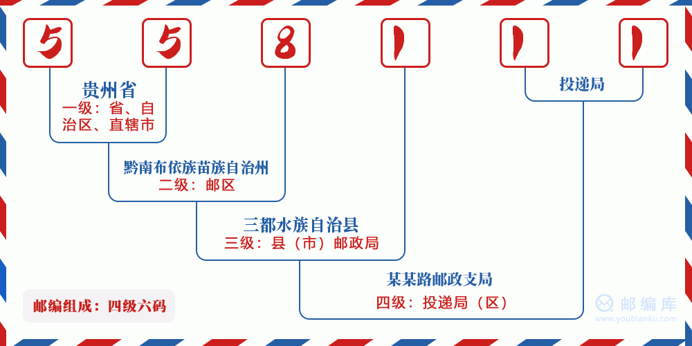 郵編558111含義