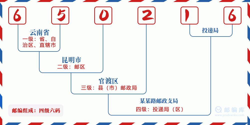 郵編650216含義